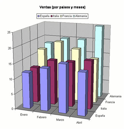 Grfico de barras 3D sobre ventas